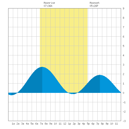 Ocracoke tide chart for Thursday, November 24, 2022