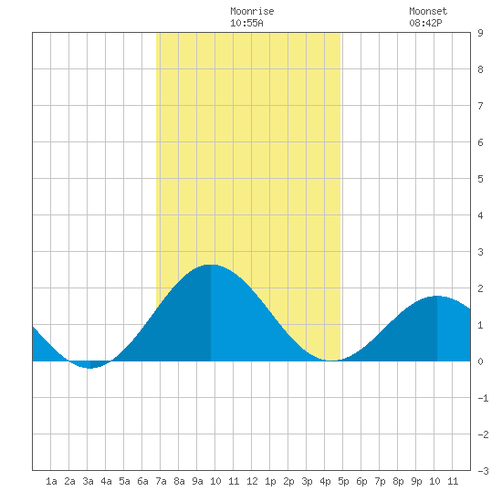 Ocracoke tide chart for Sunday, November 27, 2022