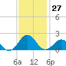 Ocracoke tide chart for Sunday, November 27, 2022
