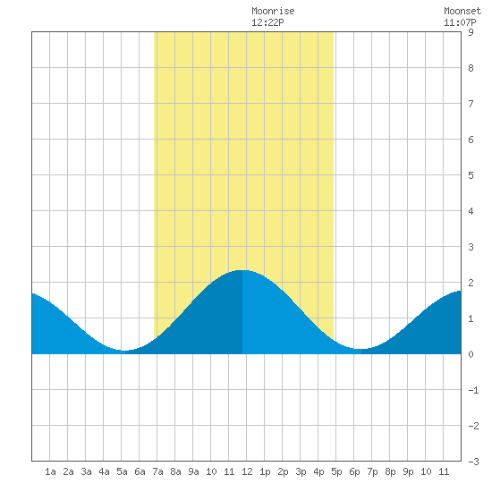 Ocracoke tide chart for Tuesday, November 29, 2022