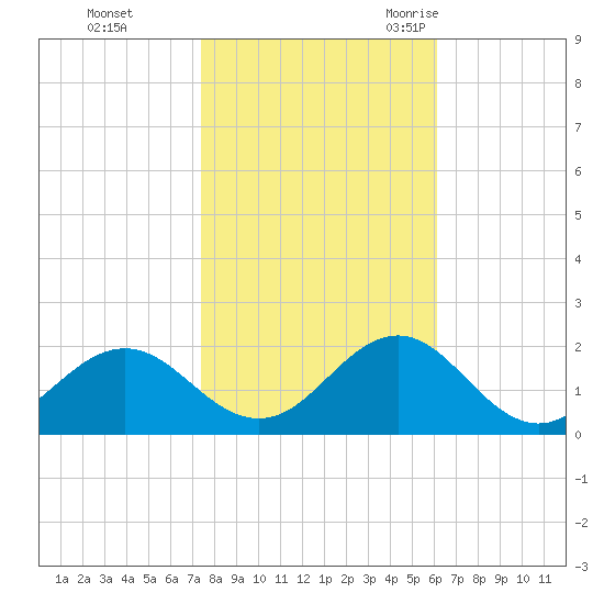 Ocracoke tide chart for Thursday, November 3, 2022