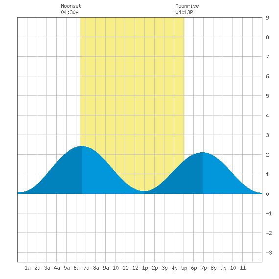 Ocracoke tide chart for Sunday, November 6, 2022