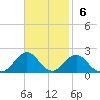 Ocracoke tide chart for Sunday, November 6, 2022