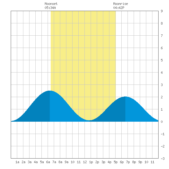 Ocracoke tide chart for Monday, November 7, 2022