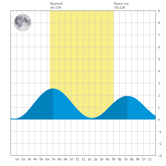 Ocracoke tide chart for Tuesday, November 8, 2022