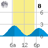 Ocracoke tide chart for Tuesday, November 8, 2022