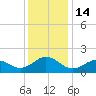 Ocracoke tide chart for Wednesday, December 14, 2022