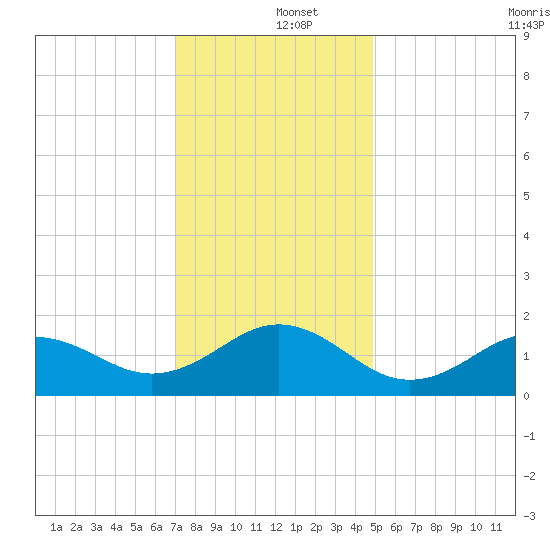 Ocracoke tide chart for Thursday, December 15, 2022