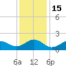 Ocracoke tide chart for Thursday, December 15, 2022