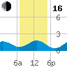 Ocracoke tide chart for Friday, December 16, 2022