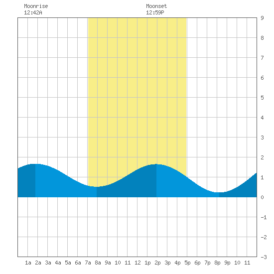 Ocracoke tide chart for Saturday, December 17, 2022