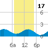 Ocracoke tide chart for Saturday, December 17, 2022