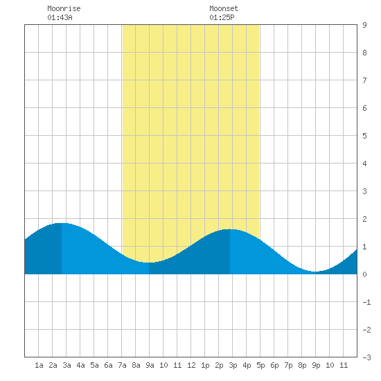 Ocracoke tide chart for Sunday, December 18, 2022