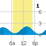 Ocracoke tide chart for Thursday, December 1, 2022