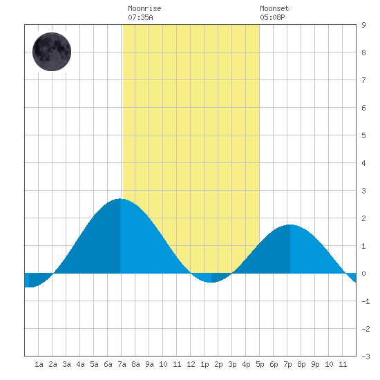Ocracoke tide chart for Friday, December 23, 2022