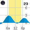 Ocracoke tide chart for Friday, December 23, 2022