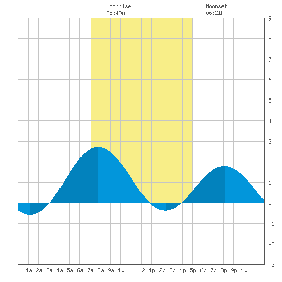 Ocracoke tide chart for Saturday, December 24, 2022