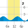 Ocracoke tide chart for Friday, December 2, 2022