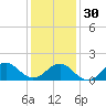 Ocracoke tide chart for Friday, December 30, 2022