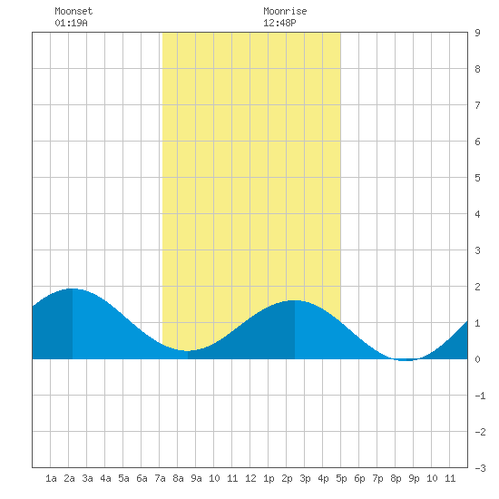 Ocracoke tide chart for Saturday, December 31, 2022