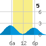 Ocracoke tide chart for Monday, December 5, 2022