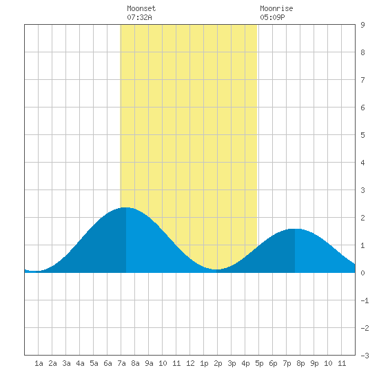 Ocracoke tide chart for Thursday, December 8, 2022