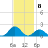 Ocracoke tide chart for Thursday, December 8, 2022