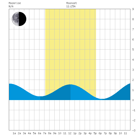 Ocracoke tide chart for Saturday, January 14, 2023