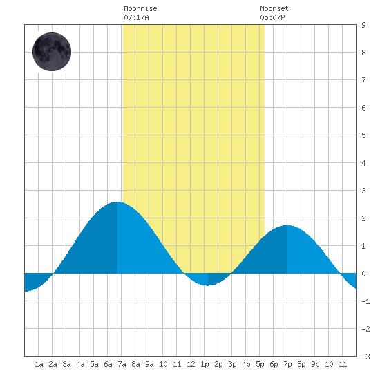 Ocracoke tide chart for Saturday, January 21, 2023