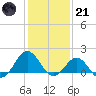 Ocracoke tide chart for Saturday, January 21, 2023