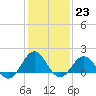 Ocracoke tide chart for Monday, January 23, 2023