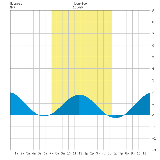 Ocracoke tide chart for Friday, January 27, 2023