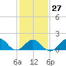 Ocracoke tide chart for Friday, January 27, 2023