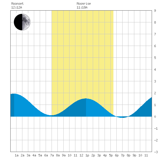 Ocracoke tide chart for Saturday, January 28, 2023