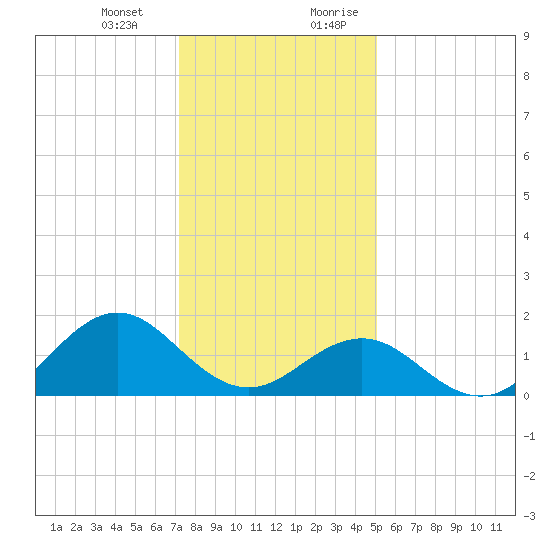 Ocracoke tide chart for Monday, January 2, 2023