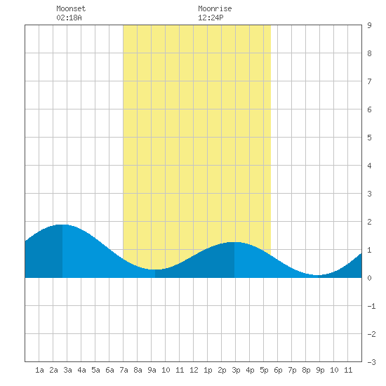 Ocracoke tide chart for Monday, January 30, 2023