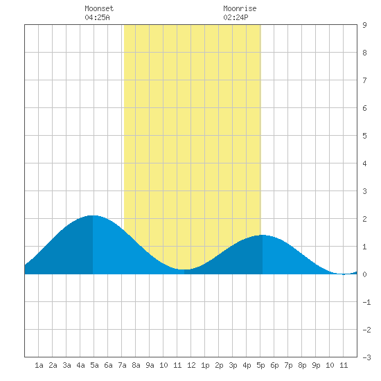 Ocracoke tide chart for Tuesday, January 3, 2023