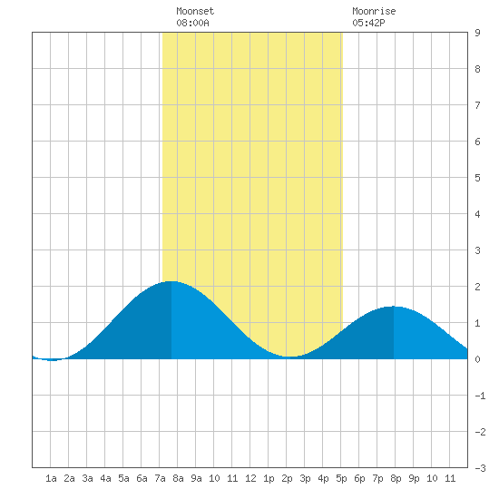Ocracoke tide chart for Saturday, January 7, 2023
