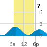 Ocracoke tide chart for Saturday, January 7, 2023