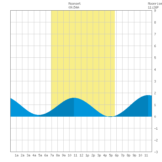 Ocracoke tide chart for Saturday, February 11, 2023