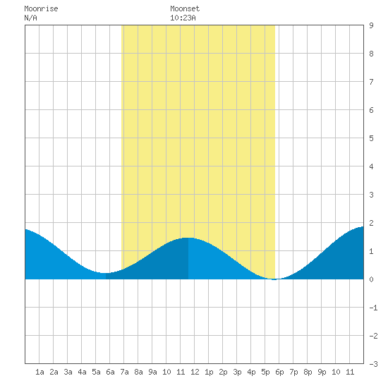 Ocracoke tide chart for Sunday, February 12, 2023