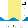 Ocracoke tide chart for Sunday, February 12, 2023