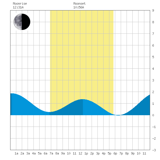 Ocracoke tide chart for Monday, February 13, 2023