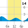 Ocracoke tide chart for Tuesday, February 14, 2023