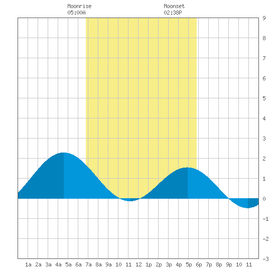 Ocracoke tide chart for Friday, February 17, 2023