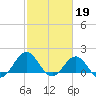 Ocracoke tide chart for Sunday, February 19, 2023