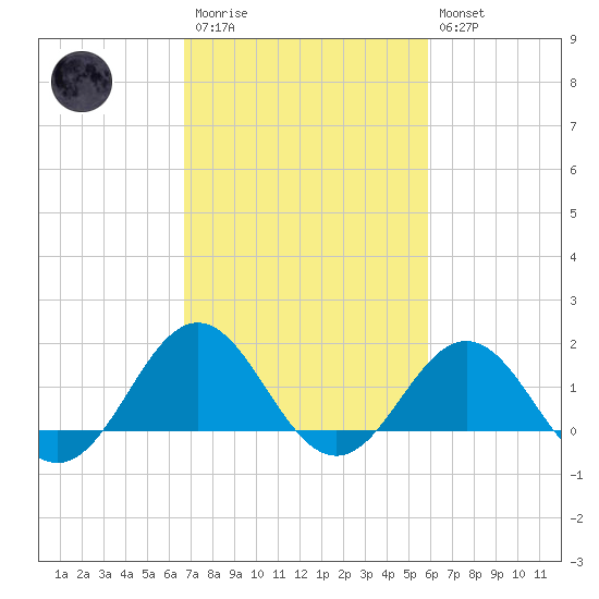 Ocracoke tide chart for Monday, February 20, 2023