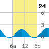 Ocracoke tide chart for Friday, February 24, 2023