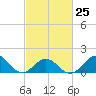 Ocracoke tide chart for Saturday, February 25, 2023