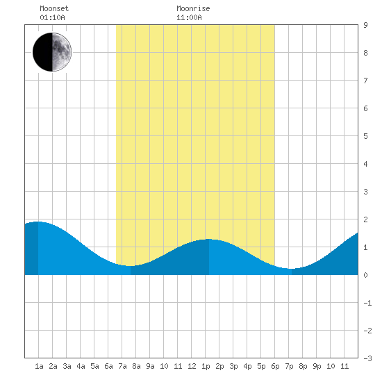 Ocracoke tide chart for Monday, February 27, 2023